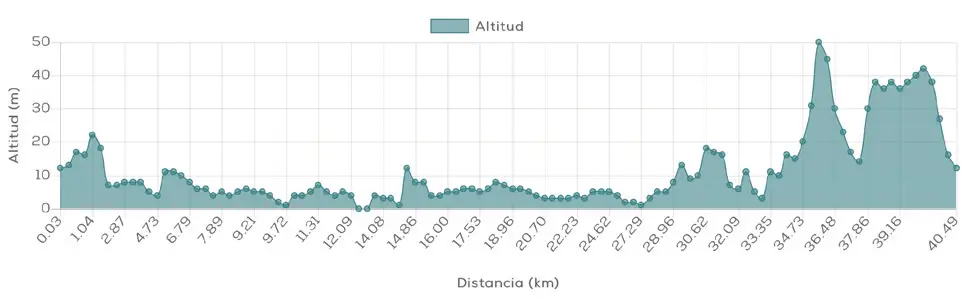 Ruta 1. Perfil de altitud de la ruta cicloturista desde Islantilla hasta Isla Cristina.