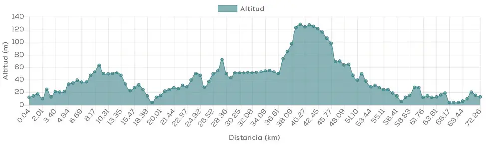 Ruta 2. Perfil de altitud de la ruta cicloturista desde Islantilla al embalse del río Piedras.