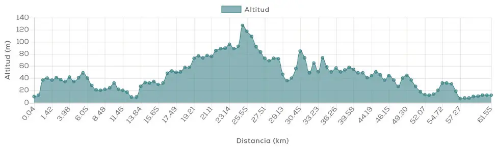 Ruta 4. Perfil de altitud de la ruta cicloturista desde Islantilla al Río Piedras.