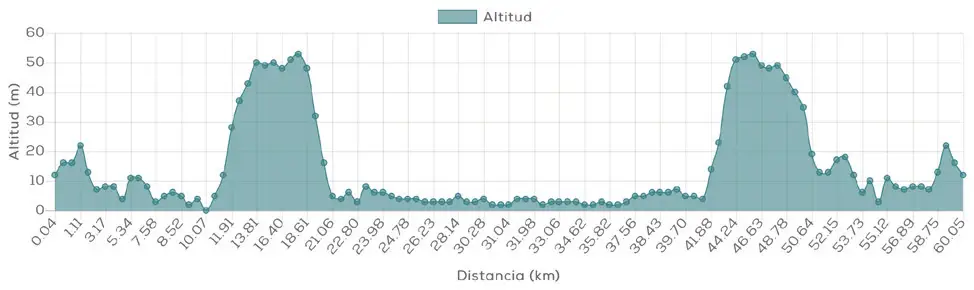 Ruta en bicicleta de carretera_Islantilla-Marismas de Isla Cristina_perfilruta
