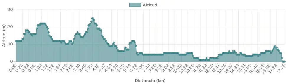 Ruta 9. Perfil de altitud de la ruta cicloturista Islantilla – Ayamonte por la Vía Verde.