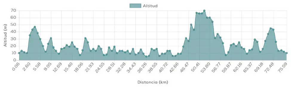 Ruta 10. Perfil de altitud de la ruta cicloturista desde Islantilla hasta El Portil y Aljaraque.